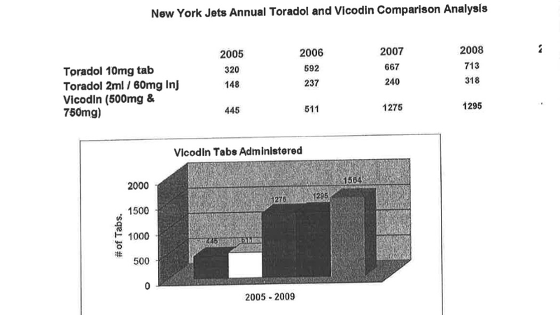 Illustration for article titled Lawsuit: Jets More Than Doubled Their Vicodin Usage In Just Two Years